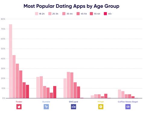 dating app usage by age